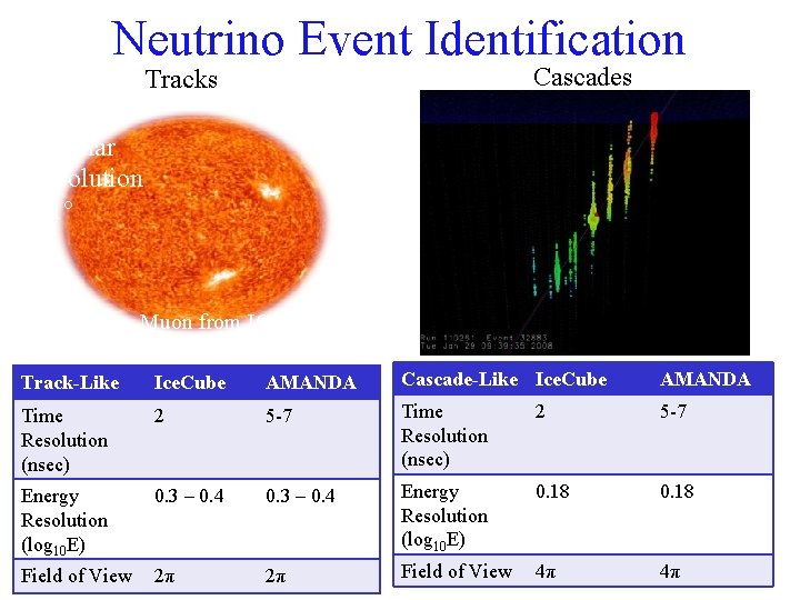 Neutrino Event Identification Cascades Tracks Ice. Cube Angular Resolution < 1° Muon from IC