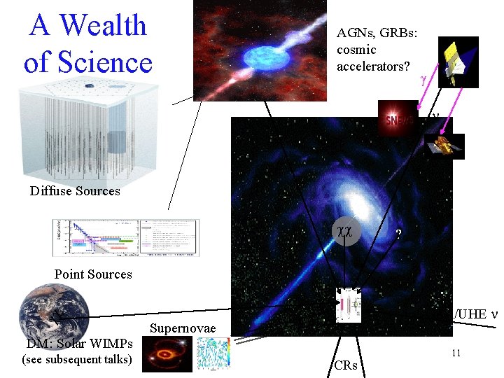 A Wealth of Science AGNs, GRBs: cosmic accelerators? Diffuse Sources ? Point Sources DM: