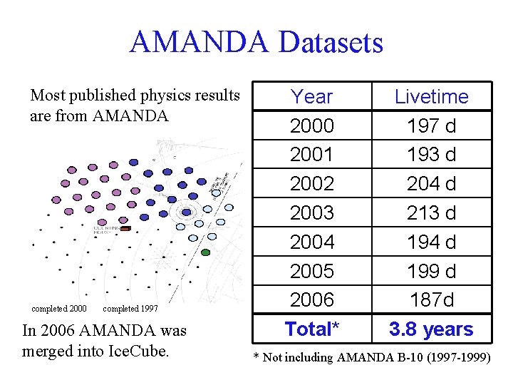 AMANDA Datasets Most published physics results are from AMANDA completed 2000 completed 1997 In