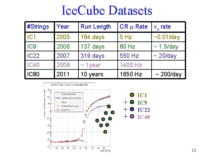 Ice. Cube Datasets #Strings Year Run Length CR Rate rate IC 1 2005 164