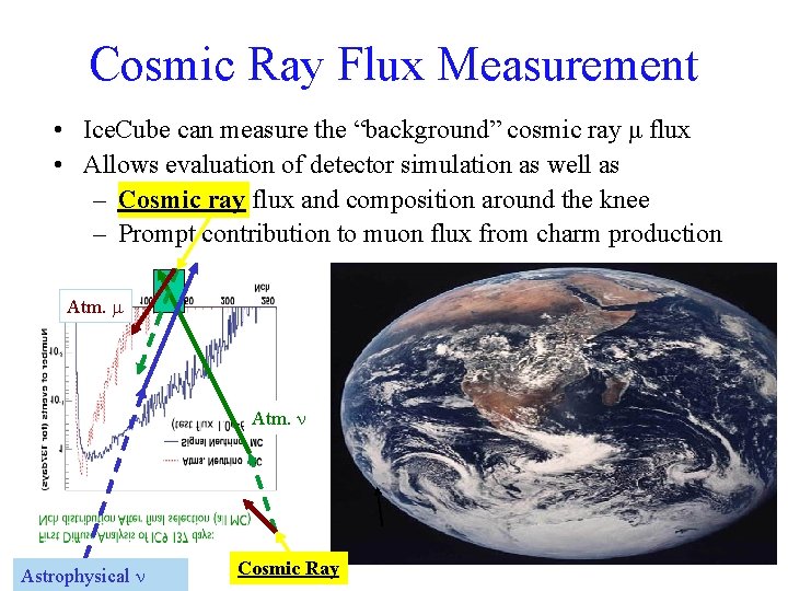 Cosmic Ray Flux Measurement • Ice. Cube can measure the “background” cosmic ray μ