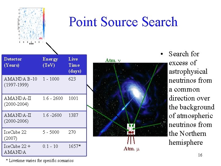 Point Source Search Detector (Years) Energy (Te. V) Live Time (days) AMANDA B-10 (1997