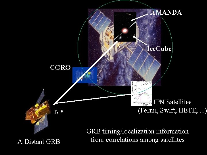 AMANDA ν Ice. Cube CGRO γ, ν A Distant GRB IPN Satellites (Fermi, Swift,