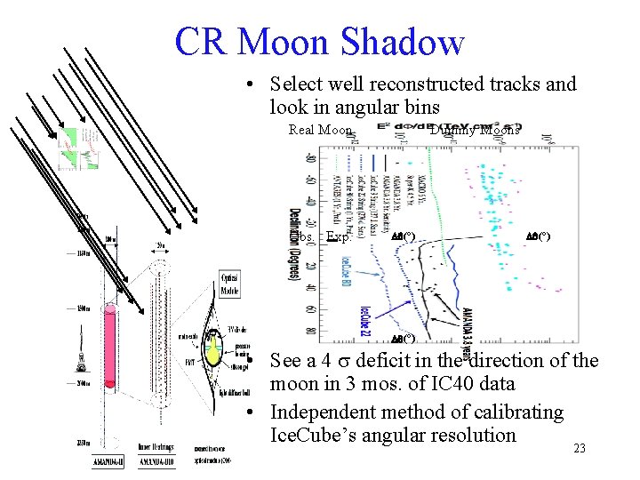 CR Moon Shadow • Select well reconstructed tracks and look in angular bins Real