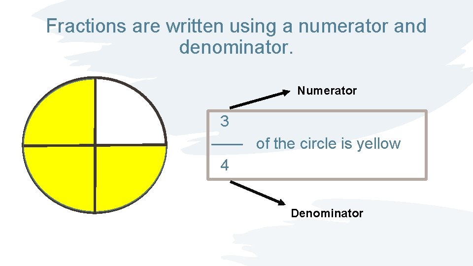 Fractions are written using a numerator and denominator. Numerator 3 —— of the circle