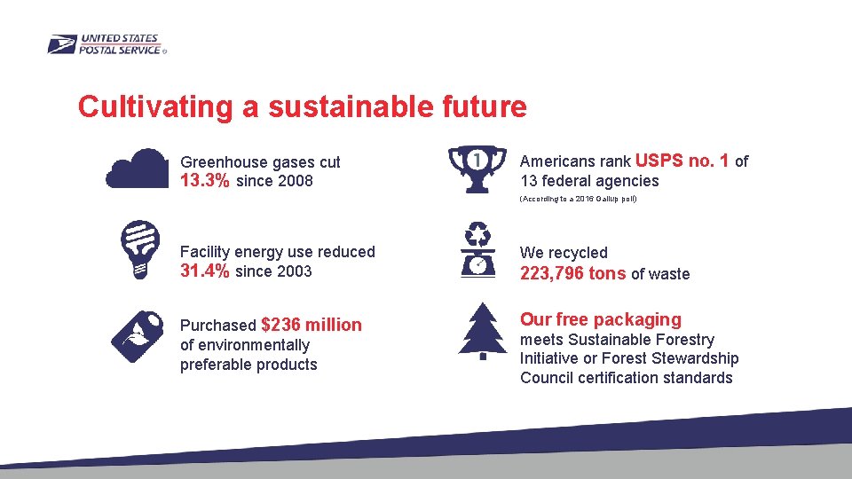 Cultivating a sustainable future Greenhouse gases cut 13. 3% since 2008 Americans rank USPS