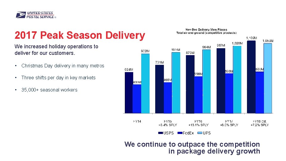 2017 Peak Season Delivery We increased holiday operations to deliver for our customers. ~800