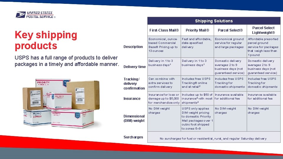 Shipping Solutions Key shipping products USPS has a full range of products to deliver