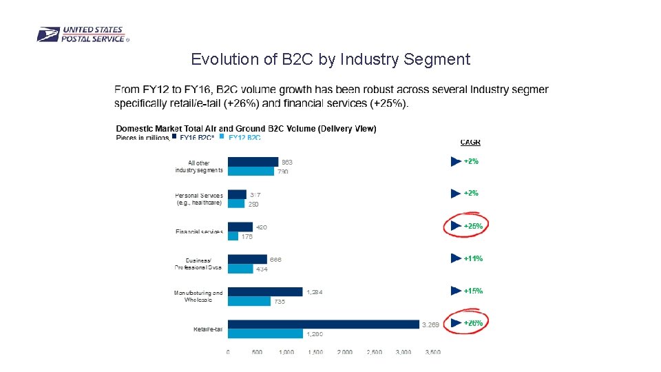 Evolution of B 2 C by Industry Segment 