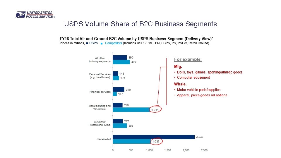 USPS Volume Share of B 2 C Business Segments 