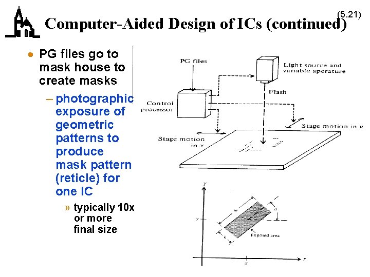 (5. 21) Computer-Aided Design of ICs (continued) · PG files go to mask house