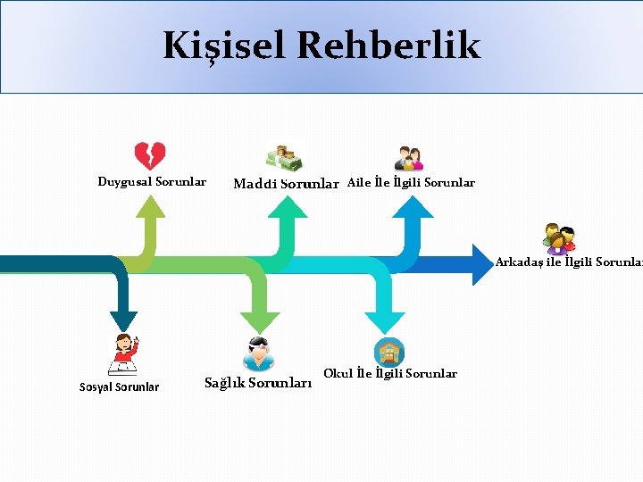 Kişisel Rehberlik Duygusal Sorunlar Maddi Sorunlar Aile İlgili Sorunlar Arkadaş ile İlgili Sorunlar Sosyal