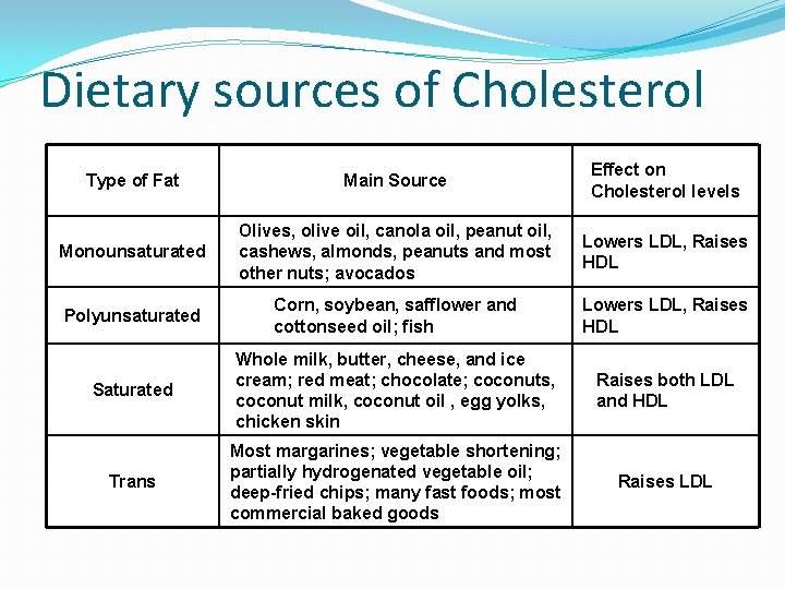 Dietary sources of Cholesterol Type of Fat Main Source Effect on Cholesterol levels Monounsaturated