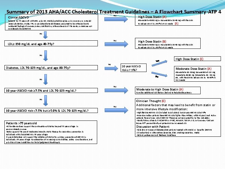 Summary of 2013 AHA/ACC Cholesterol Treatment Guidelines – A Flowchart Summary-ATP 4 Yes Clinical