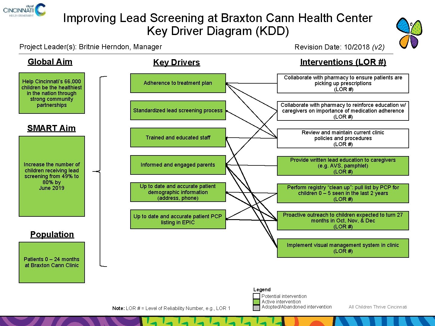 Improving Lead Screening at Braxton Cann Health Center Key Driver Diagram (KDD) Project Leader(s):
