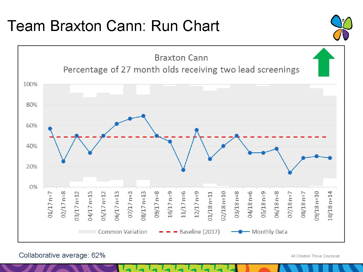 Team Braxton Cann: Run Chart Collaborative average: 62% All Children Thrive Cincinnati 