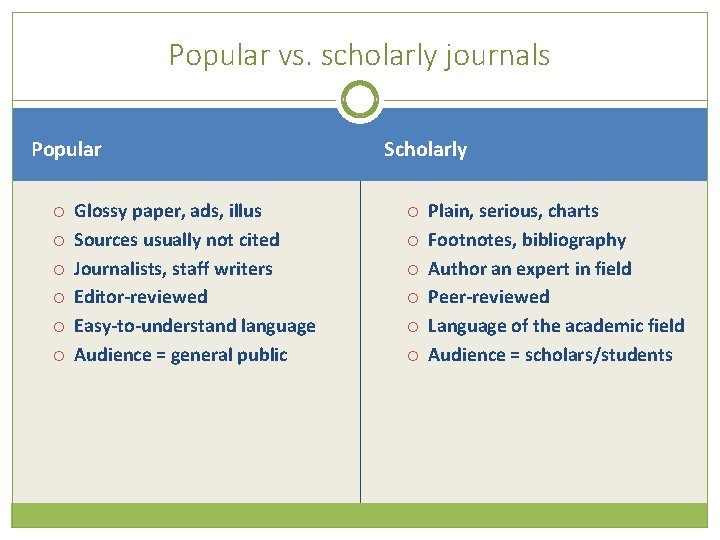 Popular vs. scholarly journals Popular Glossy paper, ads, illus Sources usually not cited Journalists,