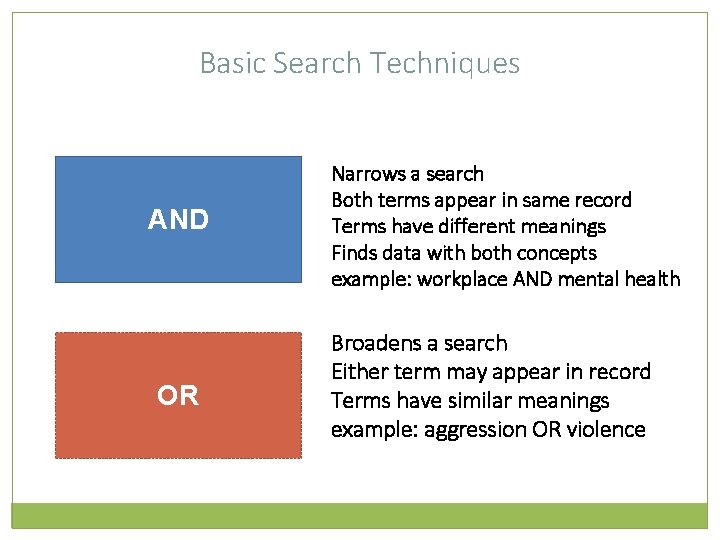 Basic Search Techniques AND OR Narrows a search Both terms appear in same record
