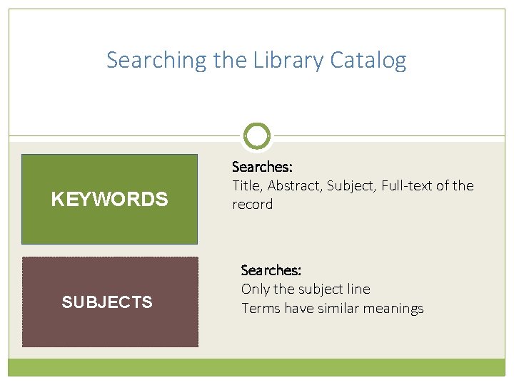 Searching the Library Catalog KEYWORDS SUBJECTS Searches: Title, Abstract, Subject, Full-text of the record