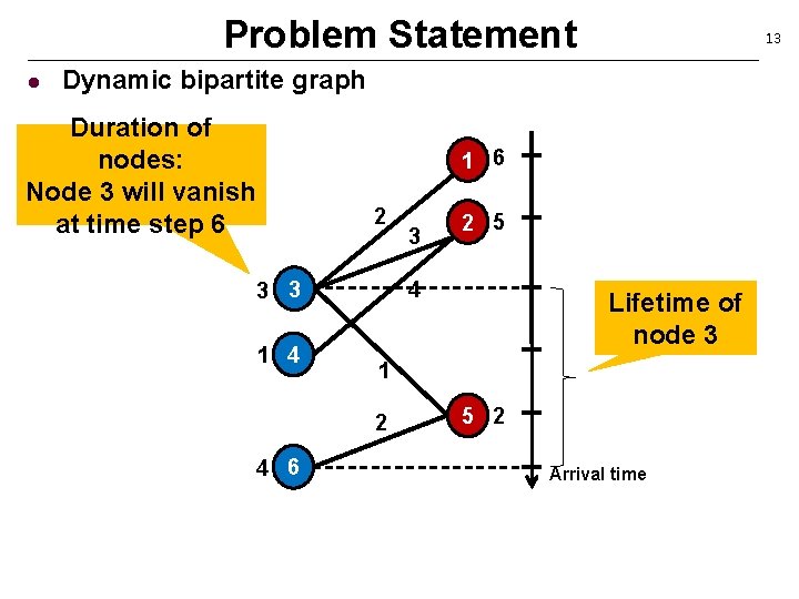 Problem Statement l 13 Dynamic bipartite graph Duration of nodes: Node 3 will vanish