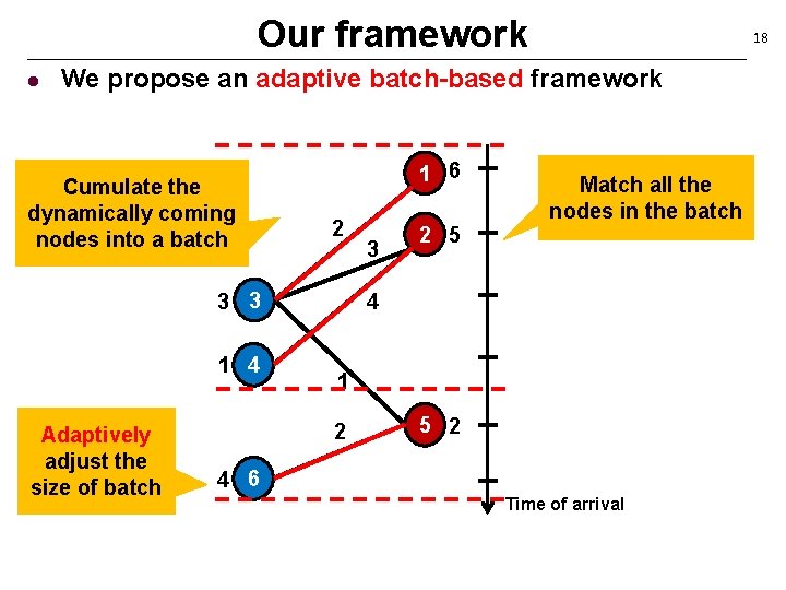 Our framework l 18 We propose an adaptive batch-based framework Cumulate the dynamically coming