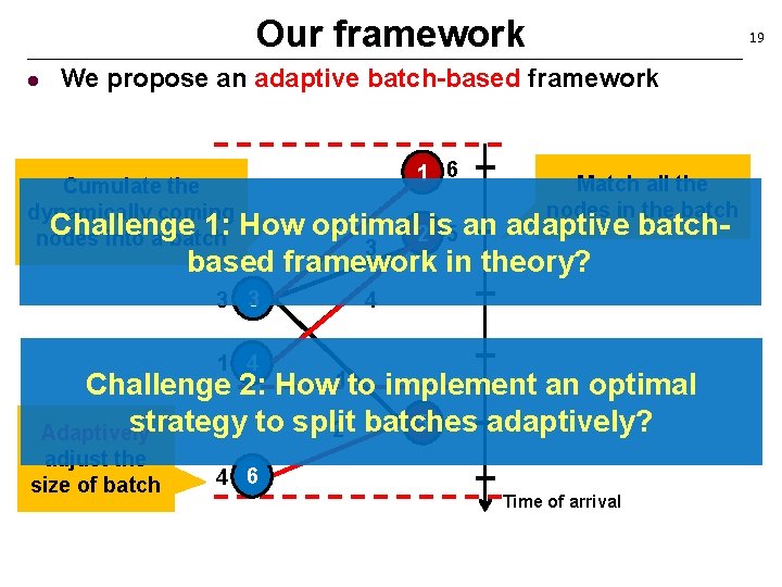 Our framework l 19 We propose an adaptive batch-based framework 1 6 Cumulate the