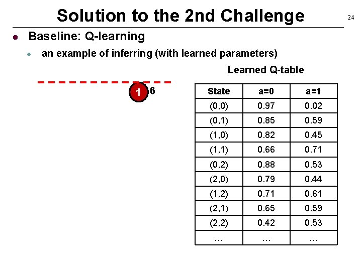 Solution to the 2 nd Challenge l 24 Baseline: Q-learning l an example of