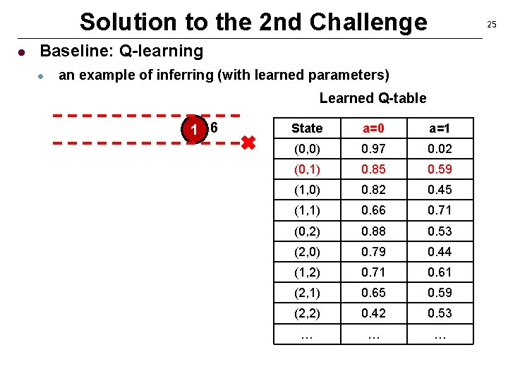 Solution to the 2 nd Challenge l 25 Baseline: Q-learning l an example of