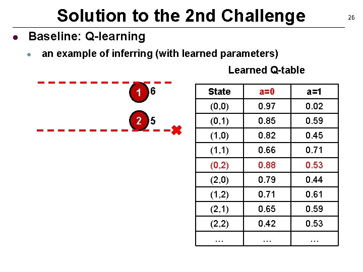 Solution to the 2 nd Challenge l 26 Baseline: Q-learning l an example of