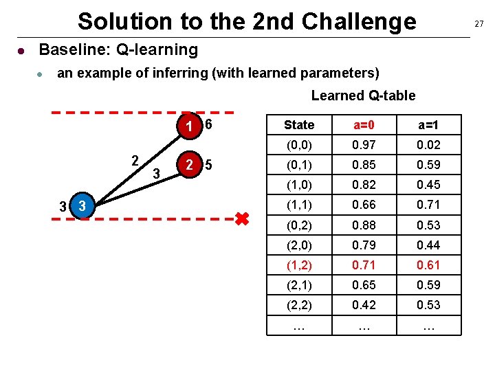 Solution to the 2 nd Challenge l 27 Baseline: Q-learning l an example of