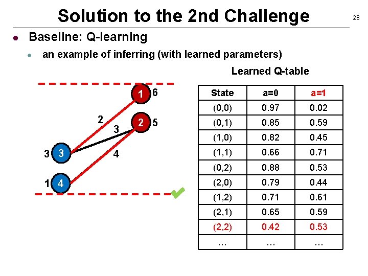 Solution to the 2 nd Challenge l 28 Baseline: Q-learning l an example of