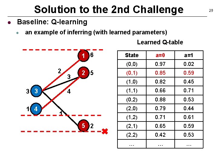 Solution to the 2 nd Challenge l 29 Baseline: Q-learning l an example of