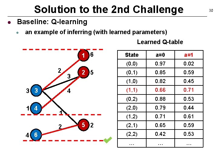 Solution to the 2 nd Challenge l 30 Baseline: Q-learning l an example of