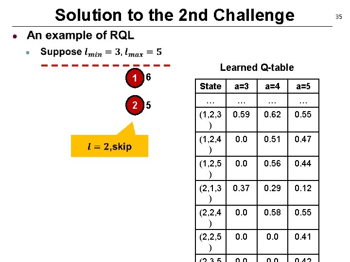 Solution to the 2 nd Challenge 1 6 2 5 35 Learned Q-table State
