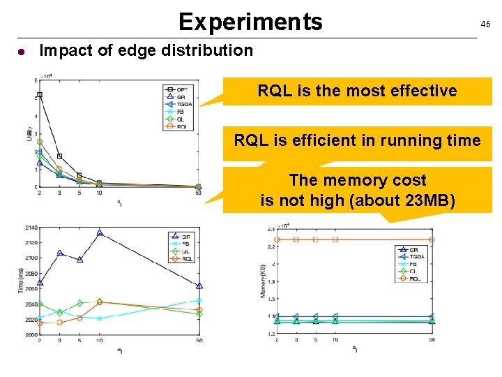 Experiments l 46 Impact of edge distribution RQL is the most effective RQL is