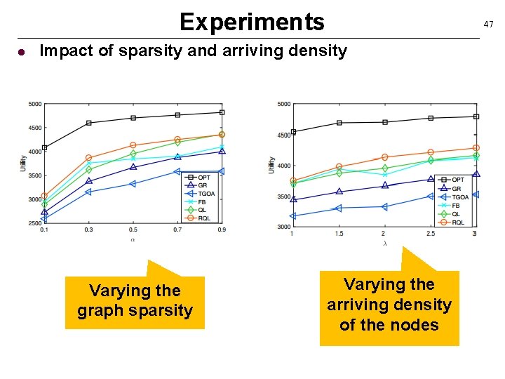 Experiments l 47 Impact of sparsity and arriving density Varying the graph sparsity Varying