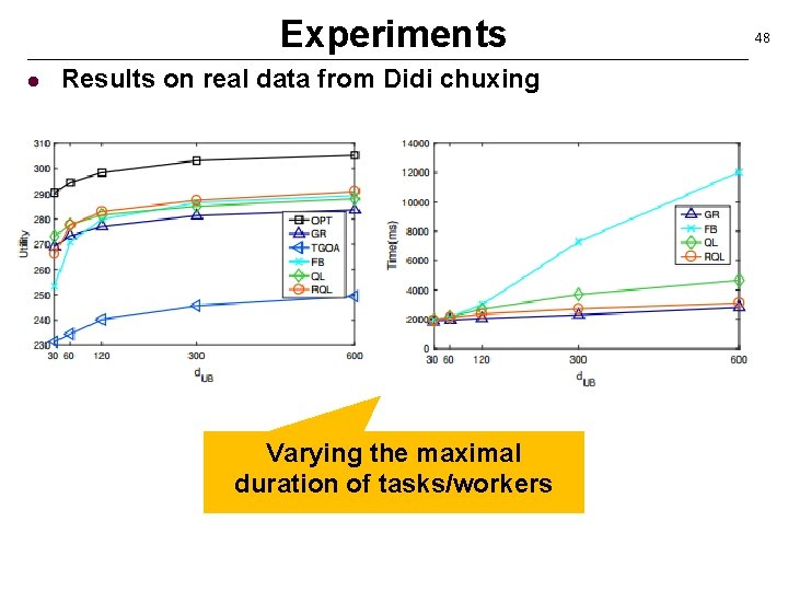 Experiments l Results on real data from Didi chuxing Varying the maximal duration of