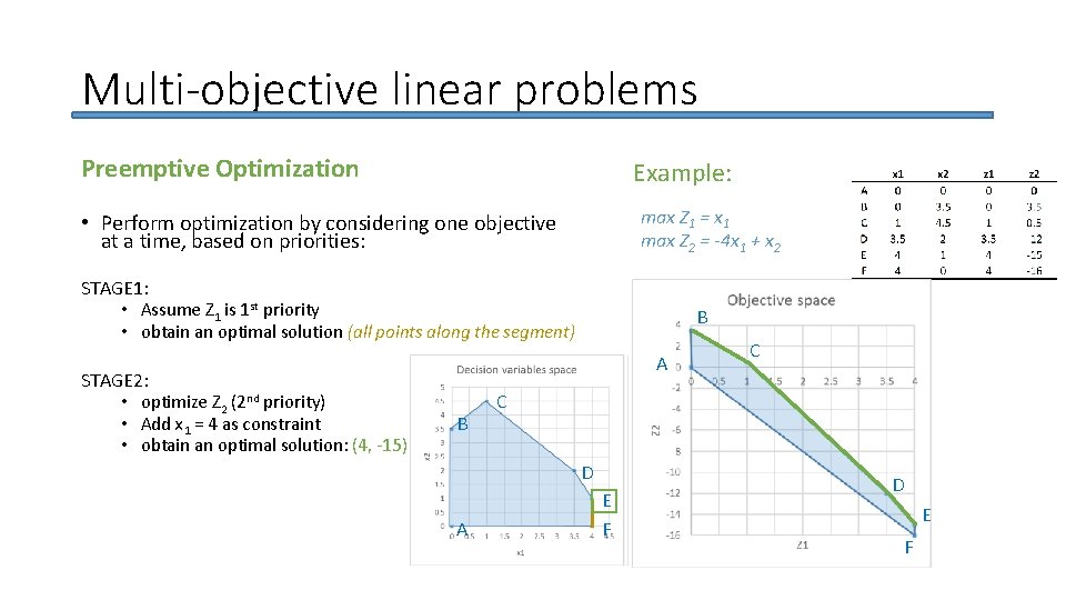 Multi-objective linear problems Preemptive Optimization Example: max Z 1 = x 1 max Z