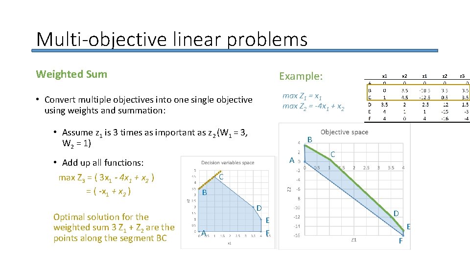 Multi-objective linear problems Weighted Sum Example: max Z 1 = x 1 max Z