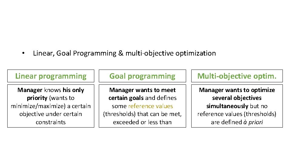  • Linear, Goal Programming & multi-objective optimization Linear programming Goal programming Multi-objective optim.