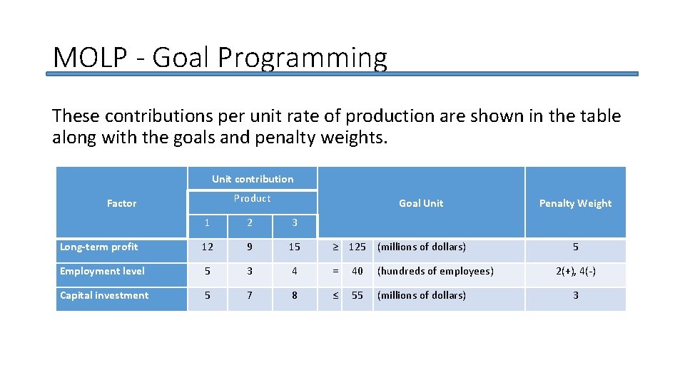 MOLP - Goal Programming These contributions per unit rate of production are shown in