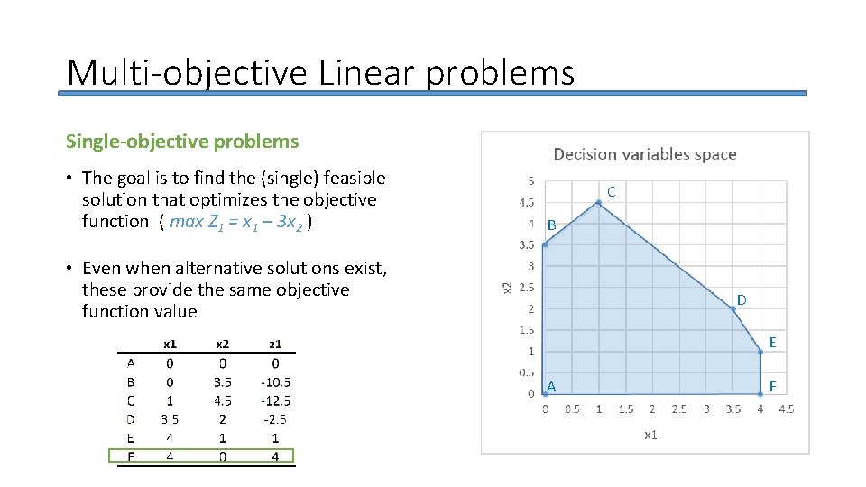 Multi-objective Linear problems Single-objective problems • The goal is to find the (single) feasible