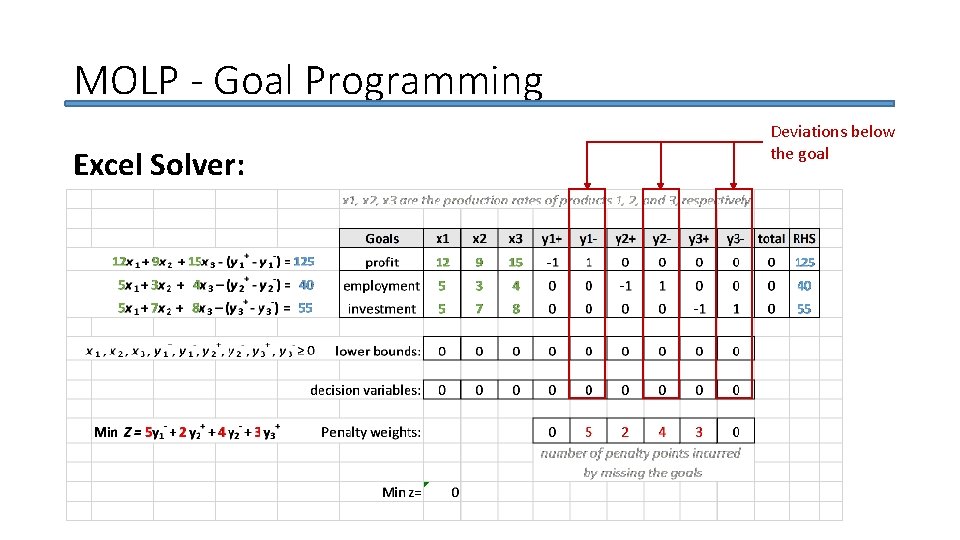 MOLP - Goal Programming Excel Solver: Deviations below the goal 