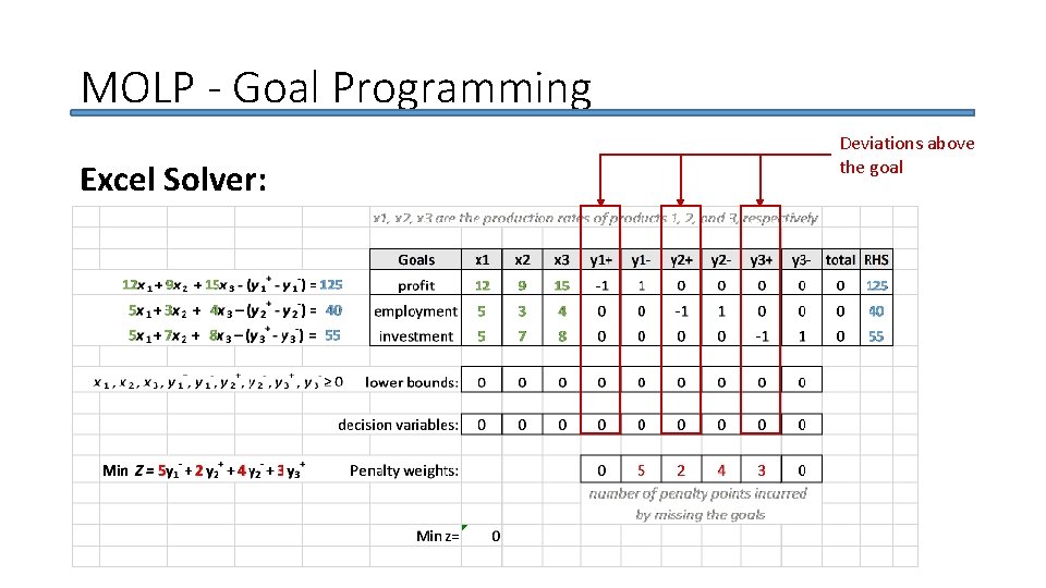MOLP - Goal Programming Excel Solver: Deviations above the goal 