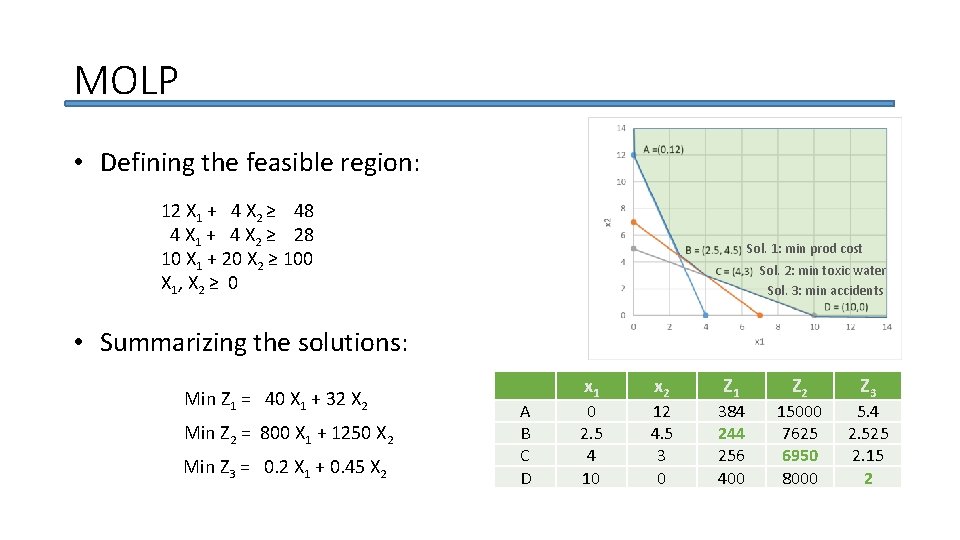 MOLP • Defining the feasible region: 12 X 1 + 4 X 2 ≥