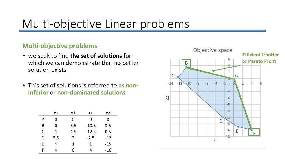 Multi-objective Linear problems Multi-objective problems • we seek to find the set of solutions