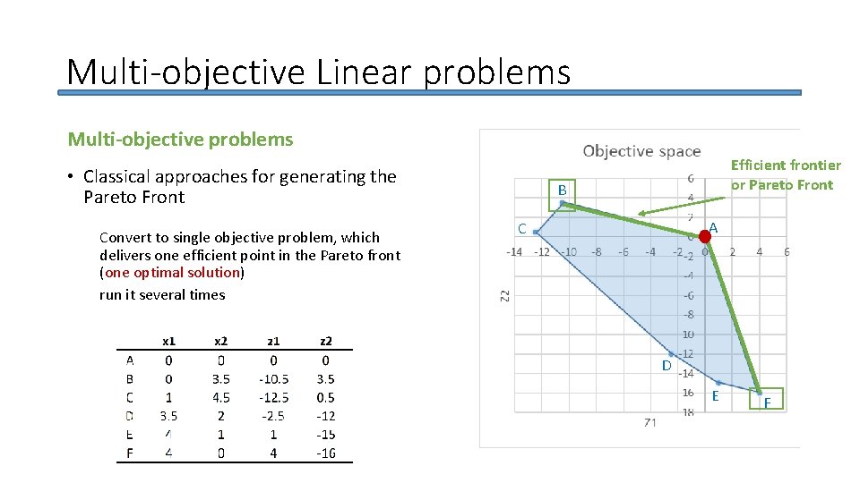 Multi-objective Linear problems Multi-objective problems • Classical approaches for generating the Pareto Front Convert