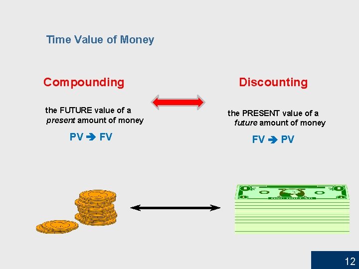 Time Value of Money Compounding the FUTURE value of a present amount of money