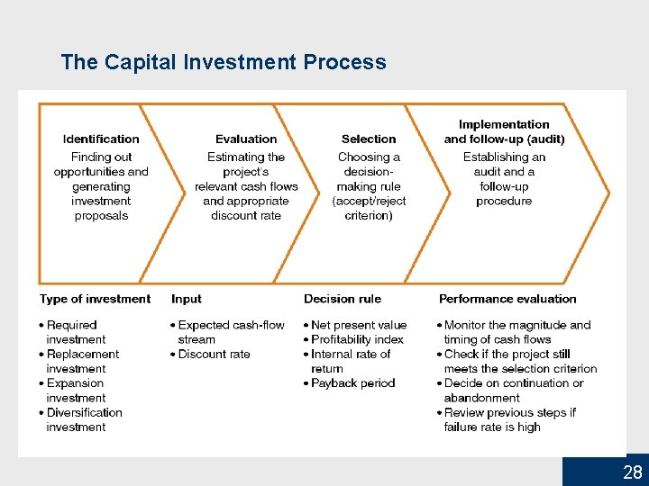 The Capital Investment Process 28 