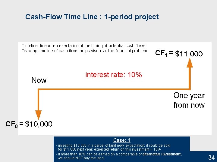 Cash-Flow Time Line : 1 -period project Timeline: linear representation of the timing of